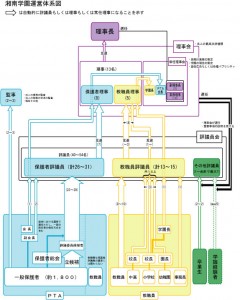 理事会組織図